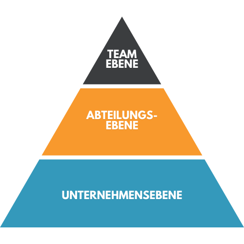 Projektmanagement Ebenen