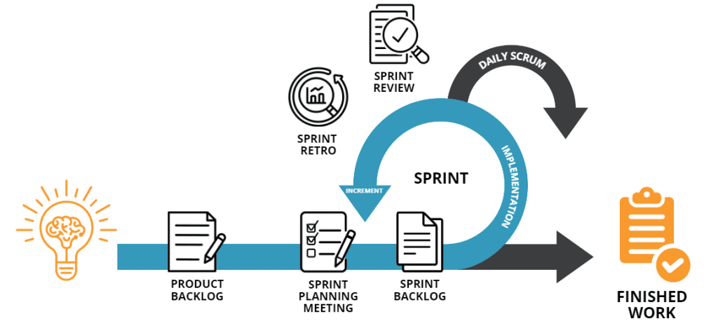 Scrum Übersicht Diagramm