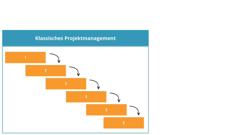 Klassisches Projektmanagement Schema