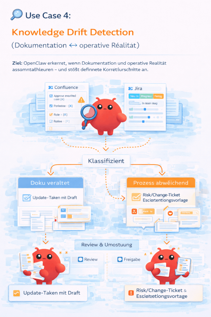 Use Case 4 : Confluence und Openclaw grafik